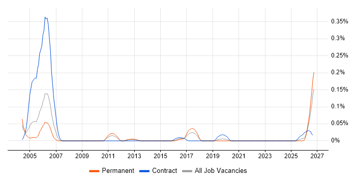 Cadence job vacancy trend in the West Midlands