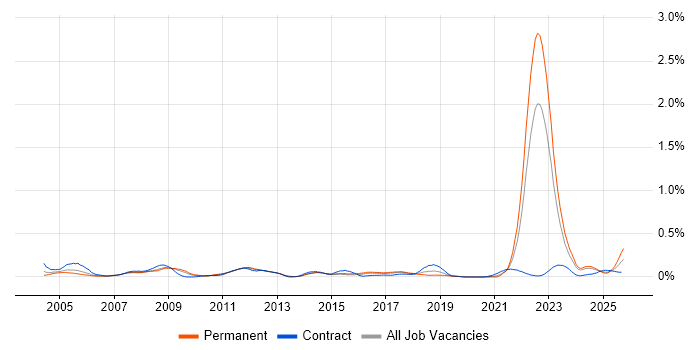 CAE job vacancy trend in the West Midlands