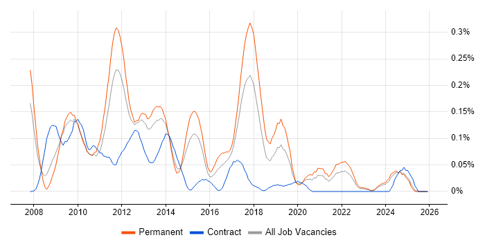 CakePHP job vacancy trend in the West Midlands