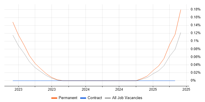 Job vacancy trend for Calico in the West Midlands Job vacancy trend for Calico in the West Midlands