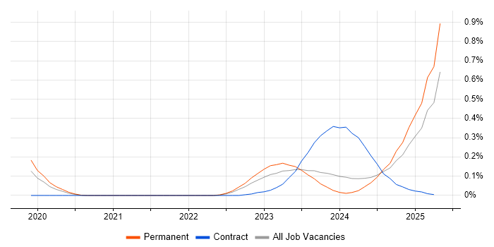 Job vacancy trend for California Consumer Privacy Act in the West Midlands Job vacancy trend for California Consumer Privacy Act in the West Midlands