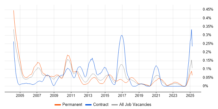 Job vacancy trend for Campaign Management in the West Midlands Job vacancy trend for Campaign Management in the West Midlands
