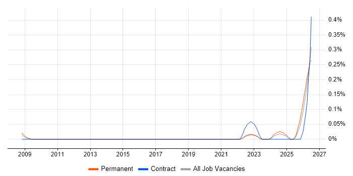Campaign Specialist job vacancy trend in the West Midlands