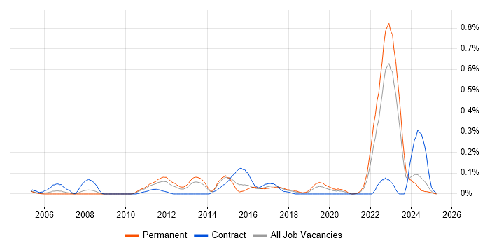 Job vacancy trend for CANalyzer in the West Midlands Job vacancy trend for CANalyzer in the West Midlands