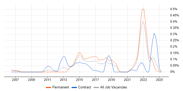 Job vacancy trend for CANoe in the West Midlands Job vacancy trend for CANoe in the West Midlands