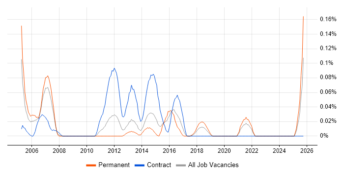 Canon job vacancy trend in the West Midlands