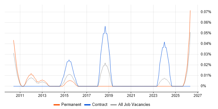 Cantonese Language job vacancy trend in the West Midlands