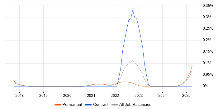 Job vacancy trend for Canva in the West Midlands Job vacancy trend for Canva in the West Midlands