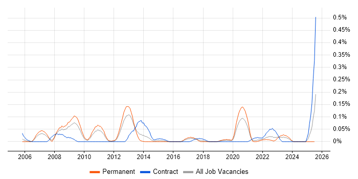Job vacancy trend for Capacity Analyst in the West Midlands