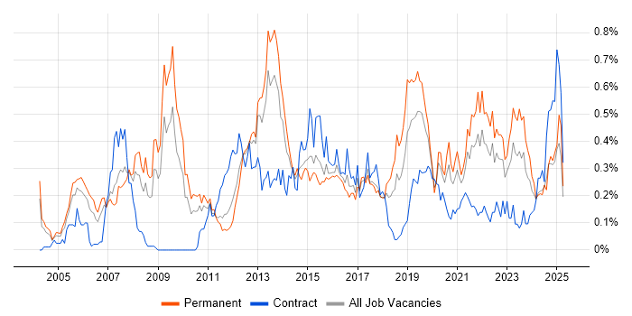 Job vacancy trend for Capacity Management in the West Midlands