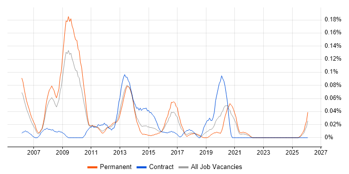 Capacity Manager job vacancy trend in the West Midlands