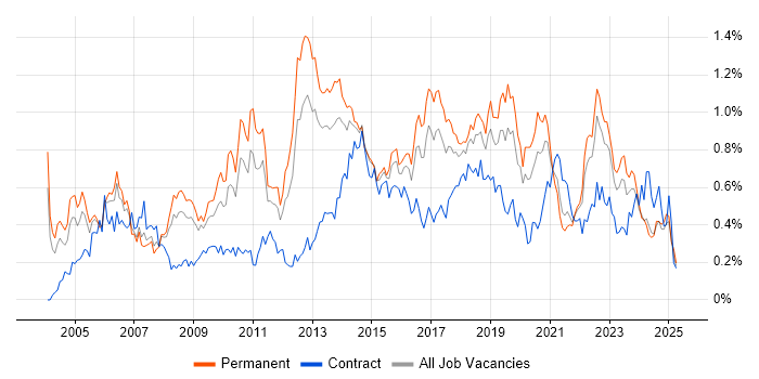 Job vacancy trend for Capacity Planning in the West Midlands Job vacancy trend for Capacity Planning in the West Midlands