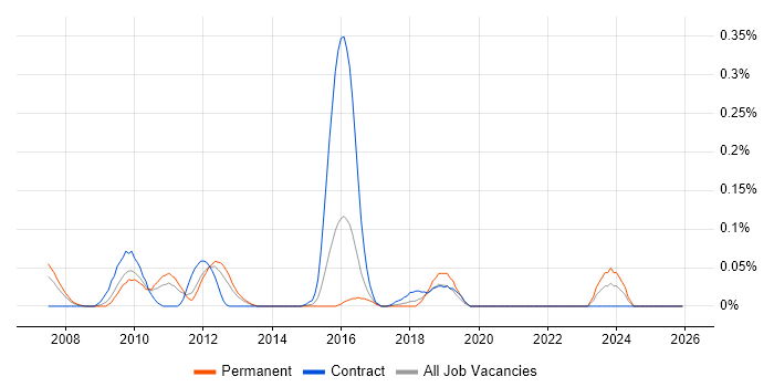 Captiva job vacancy trend in the West Midlands