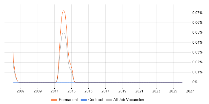 Carbide.c++ job vacancy trend in the West Midlands