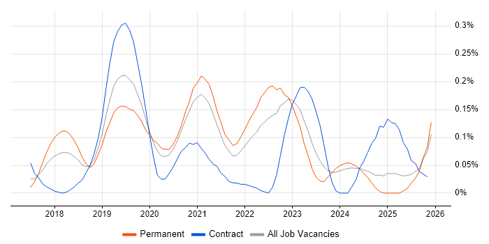 CASB job vacancy trend in the West Midlands