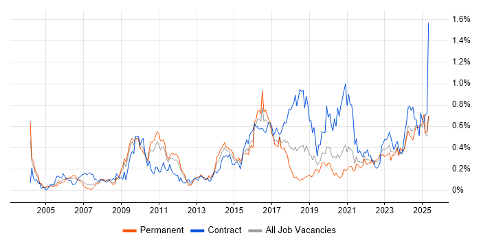 Job vacancy trend for Case Management in the West Midlands Job vacancy trend for Case Management in the West Midlands