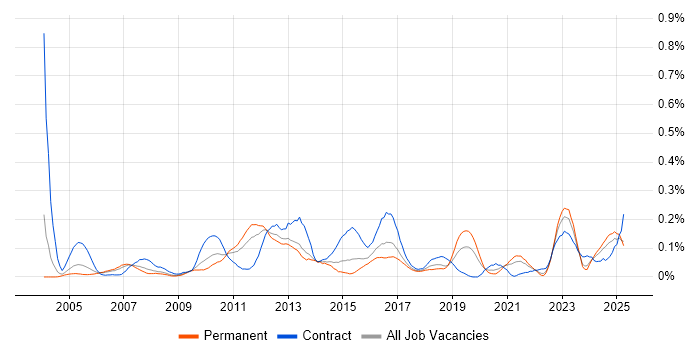 Job vacancy trend for Cash Management in the West Midlands Job vacancy trend for Cash Management in the West Midlands