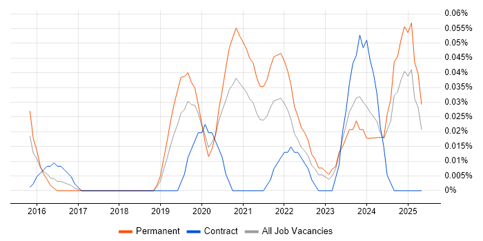 Job vacancy trend for CASP in the West Midlands Job vacancy trend for CASP in the West Midlands