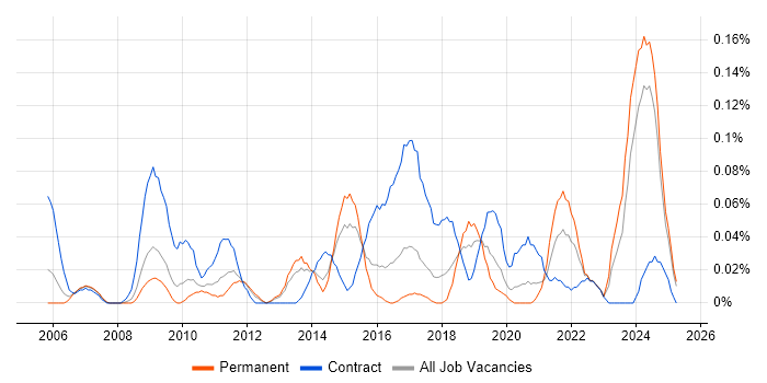 Job vacancy trend for Category Manager in the West Midlands Job vacancy trend for Category Manager in the West Midlands