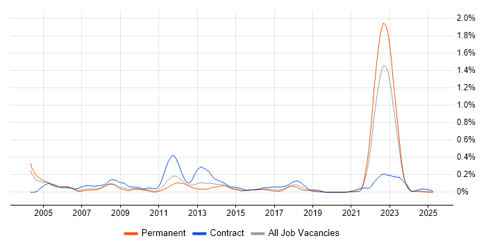 Job vacancy trend for CATIA in the West Midlands Job vacancy trend for CATIA in the West Midlands