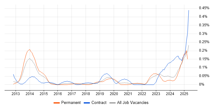 Job vacancy trend for CBAP in the West Midlands Job vacancy trend for CBAP in the West Midlands