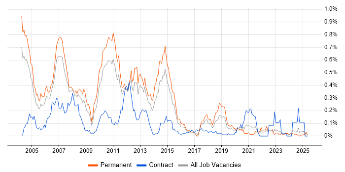 Job vacancy trend for CCA in the West Midlands Job vacancy trend for CCA in the West Midlands