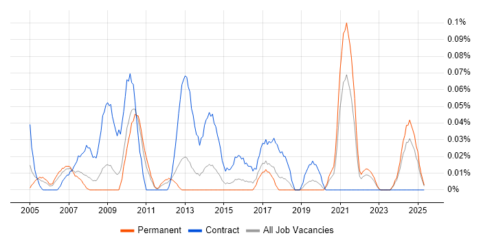 Job vacancy trend for CCAB in the West Midlands Job vacancy trend for CCAB in the West Midlands