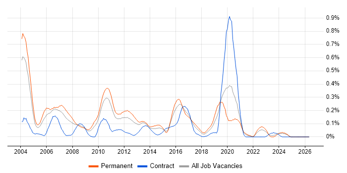 CCDA job vacancy trend in the West Midlands
