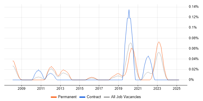Job vacancy trend for CCDE in the West Midlands Job vacancy trend for CCDE in the West Midlands