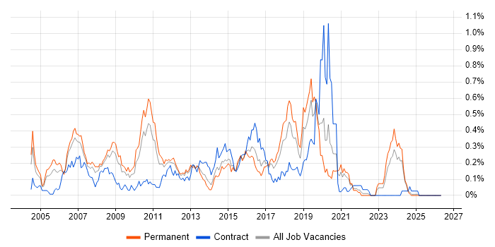 CCDP job vacancy trend in the West Midlands