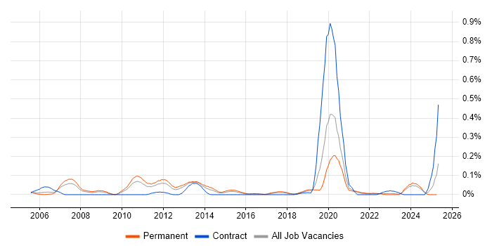 Job vacancy trend for CCIE Routing and Switching in the West Midlands Job vacancy trend for CCIE Routing and Switching in the West Midlands