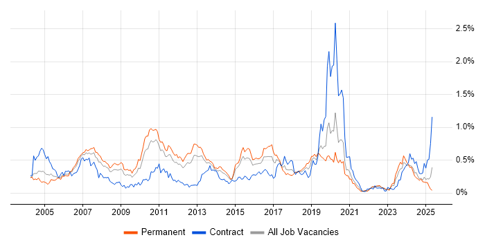 Job vacancy trend for CCIE in the West Midlands Job vacancy trend for CCIE in the West Midlands