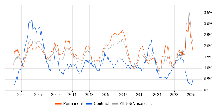 Job vacancy trend for CCNA in the West Midlands Job vacancy trend for CCNA in the West Midlands