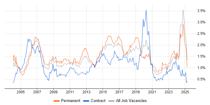 Job vacancy trend for CCNP in the West Midlands Job vacancy trend for CCNP in the West Midlands