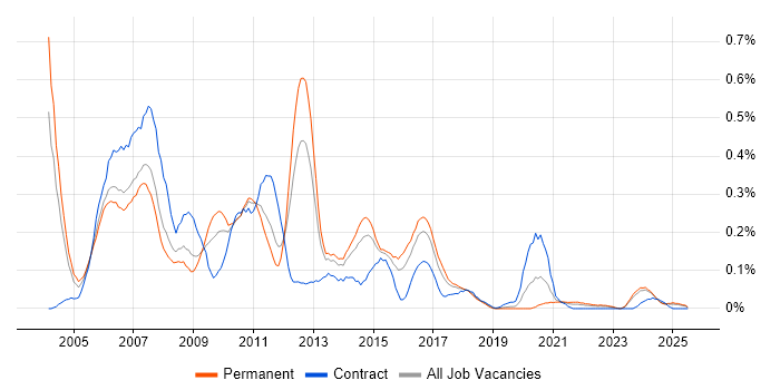 Job vacancy trend for CCSA in the West Midlands