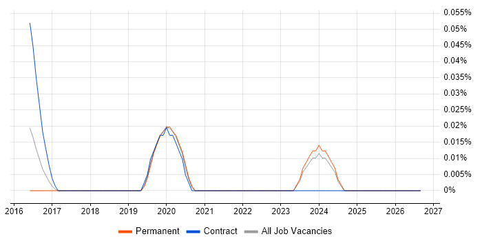 CCSK job vacancy trend in the West Midlands