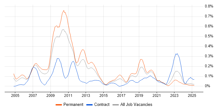 Job vacancy trend for CCSP in the West Midlands Job vacancy trend for CCSP in the West Midlands