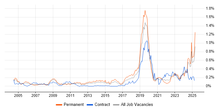 Job vacancy trend for CCTV in the West Midlands Job vacancy trend for CCTV in the West Midlands