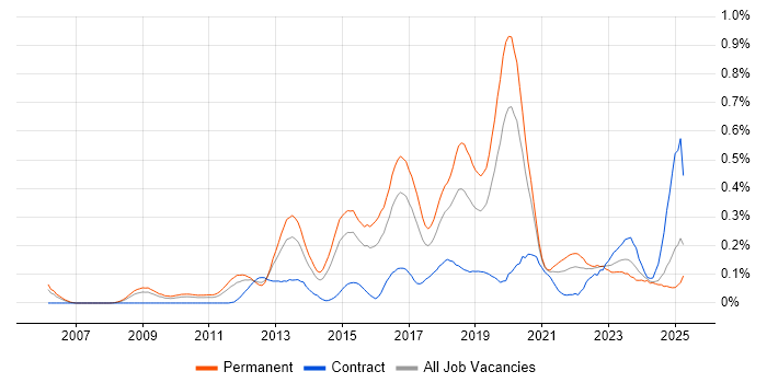 Job vacancy trend for CEH in the West Midlands