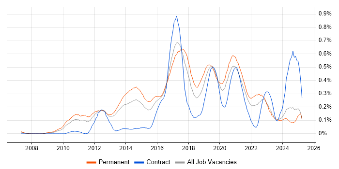 Job vacancy trend for CentOS in the West Midlands