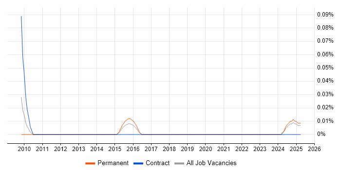 Job vacancy trend for CEO in the West Midlands Job vacancy trend for CEO in the West Midlands