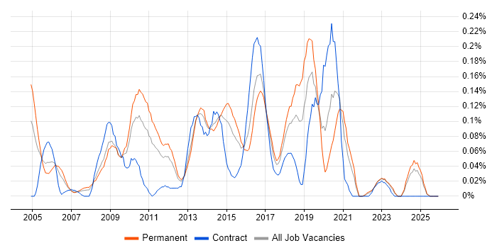 CESG job vacancy trend in the West Midlands