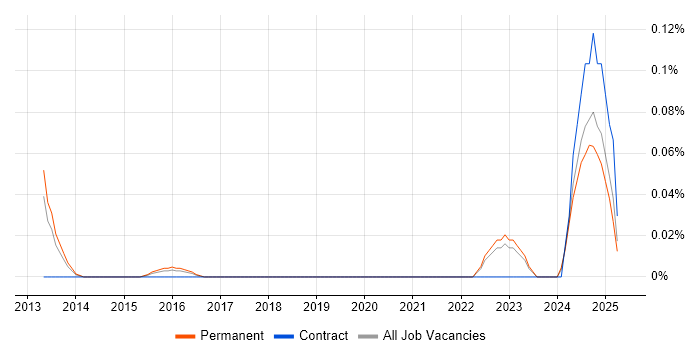 Job vacancy trend for CFA in the West Midlands Job vacancy trend for CFA in the West Midlands