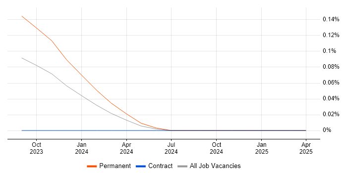 Job vacancy trend for CFCE in the West Midlands Job vacancy trend for CFCE in the West Midlands