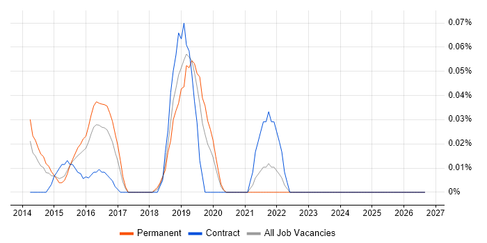 CGEIT job vacancy trend in the West Midlands