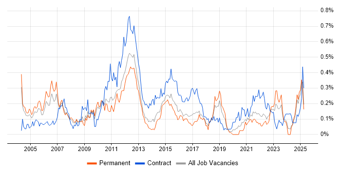Job vacancy trend for Change Analyst in the West Midlands Job vacancy trend for Change Analyst in the West Midlands
