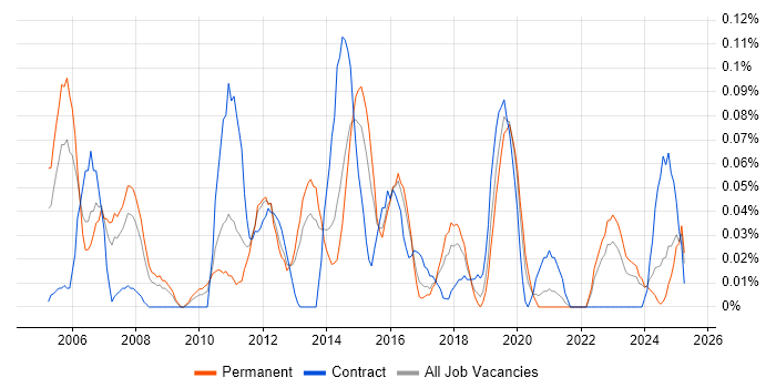 Job vacancy trend for Change and Release Manager in the West Midlands Job vacancy trend for Change and Release Manager in the West Midlands