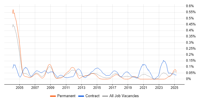 Job vacancy trend for Change Consultant in the West Midlands Job vacancy trend for Change Consultant in the West Midlands