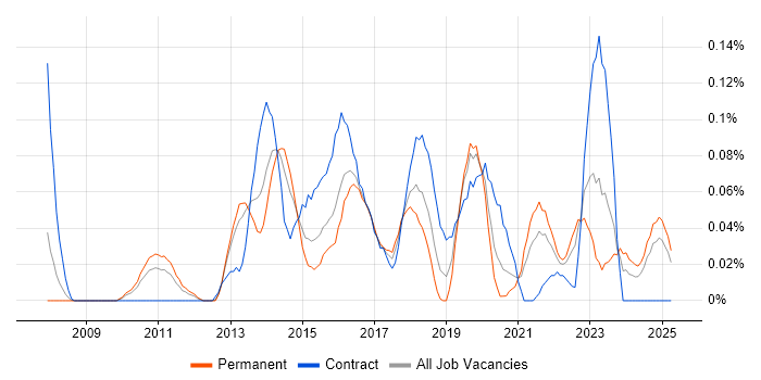 Job vacancy trend for Change Data Capture in the West Midlands Job vacancy trend for Change Data Capture in the West Midlands