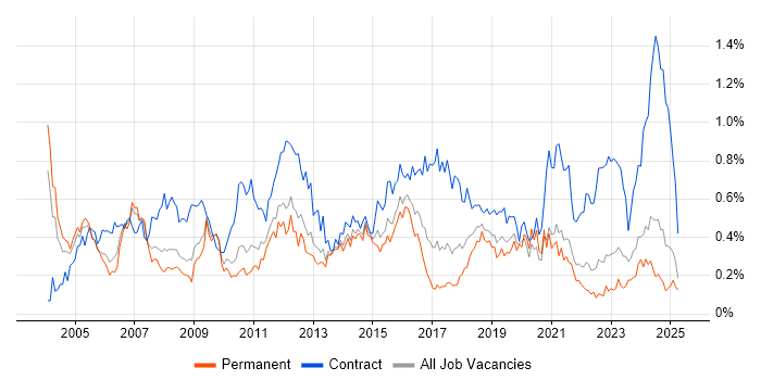 Job vacancy trend for Change Manager in the West Midlands Job vacancy trend for Change Manager in the West Midlands